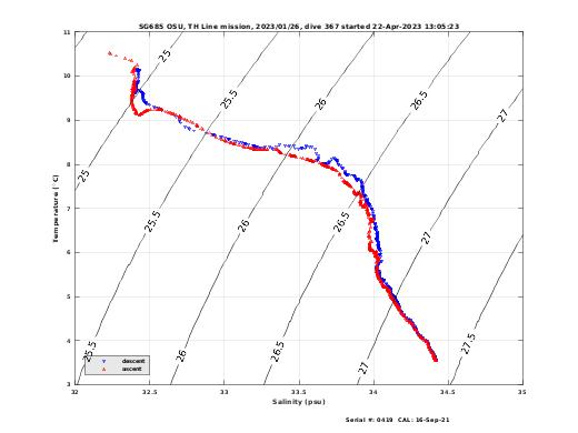 Temperature Salinity Diagnostic