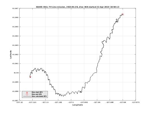 Dive Calculated GPS