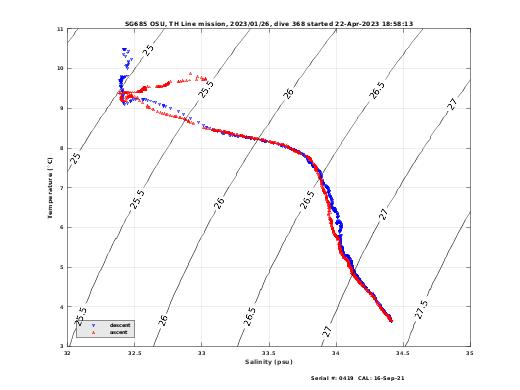 Temperature Salinity Diagnostic