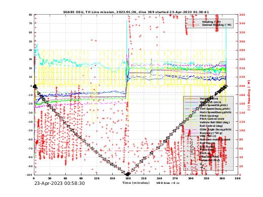 Dive Characteristics