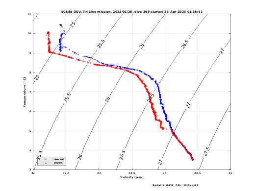 Temperature Salinity Diagnostic