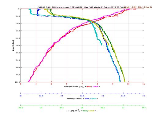 Temperature Salinity