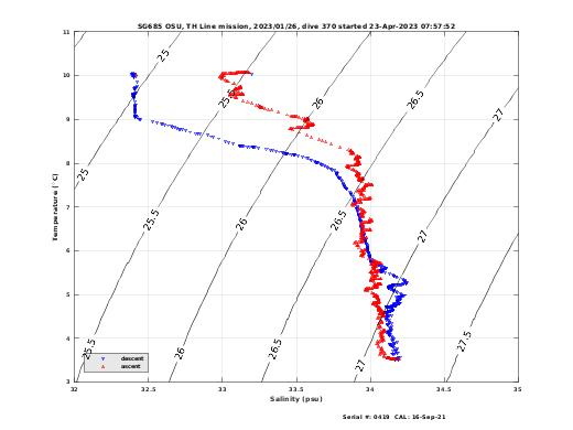 Temperature Salinity Diagnostic