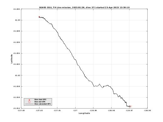 Dive Calculated GPS