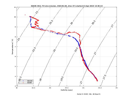 Temperature Salinity Diagnostic