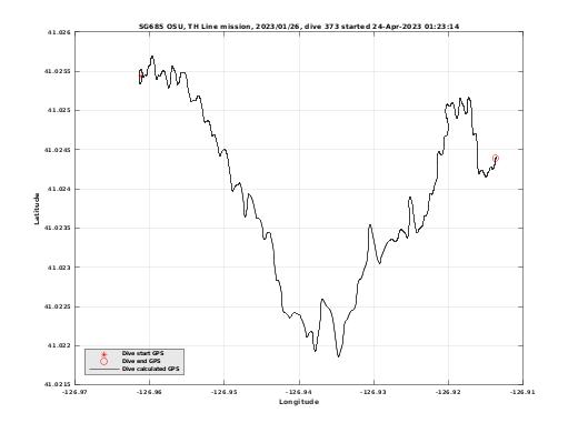 Dive Calculated GPS