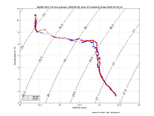 Temperature Salinity Diagnostic