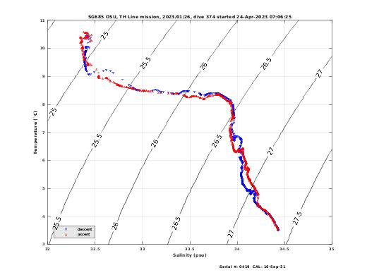 Temperature Salinity Diagnostic