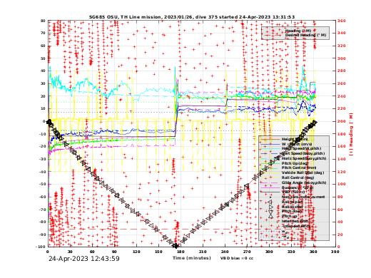 Dive Characteristics