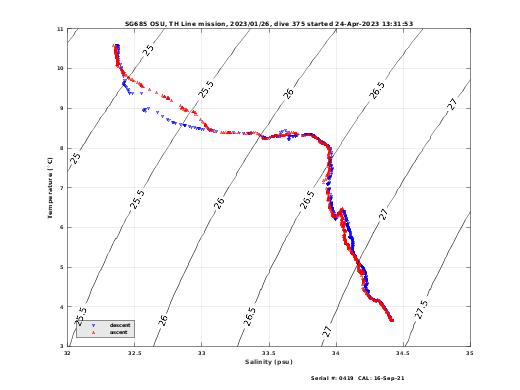 Temperature Salinity Diagnostic