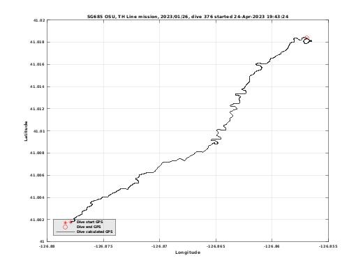 Dive Calculated GPS