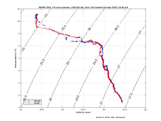 Temperature Salinity Diagnostic