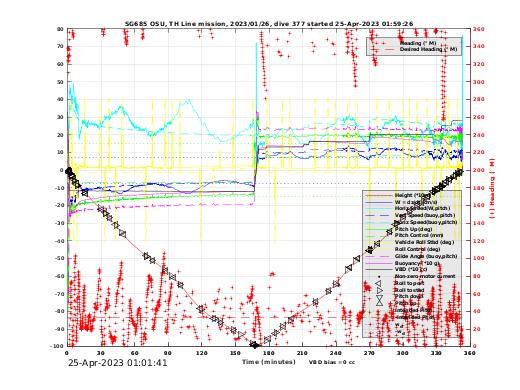 Dive Characteristics