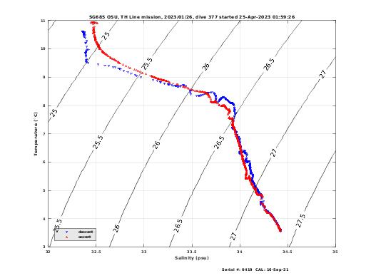 Temperature Salinity Diagnostic