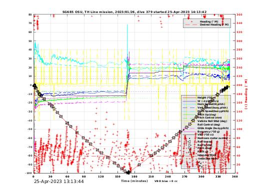 Dive Characteristics