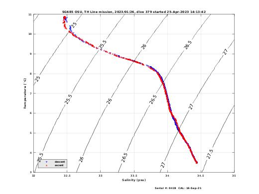 Temperature Salinity Diagnostic