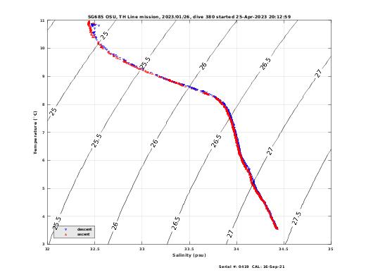 Temperature Salinity Diagnostic