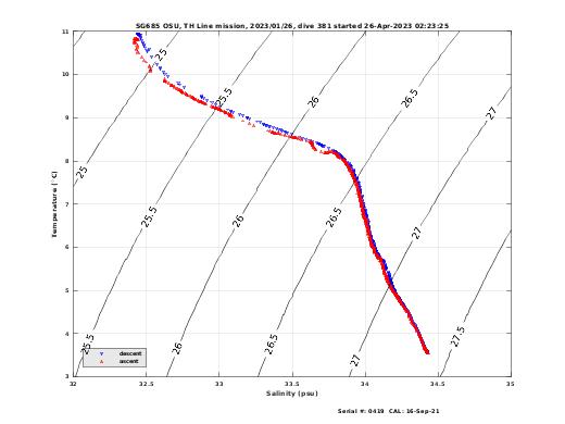 Temperature Salinity Diagnostic