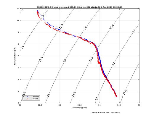 Temperature Salinity Diagnostic