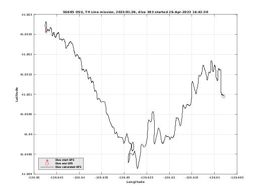 Dive Calculated GPS