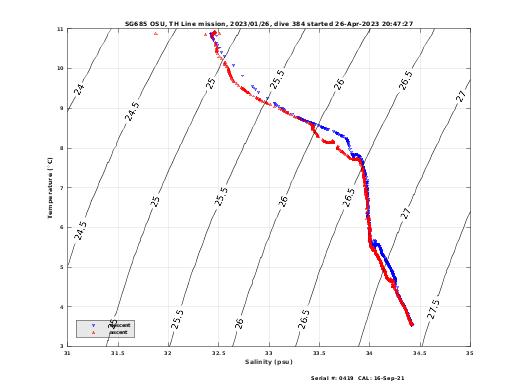 Temperature Salinity Diagnostic