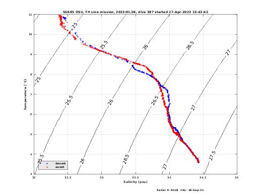 Temperature Salinity Diagnostic