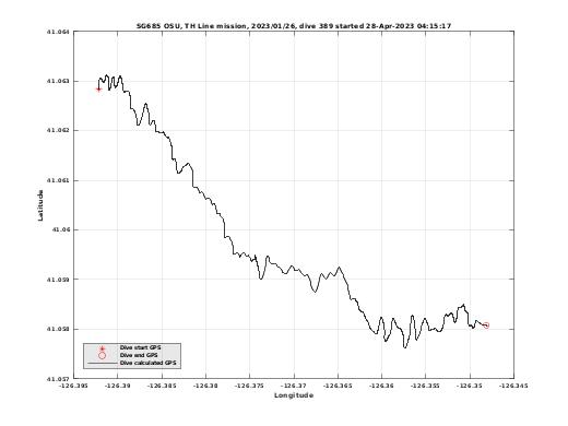 Dive Calculated GPS