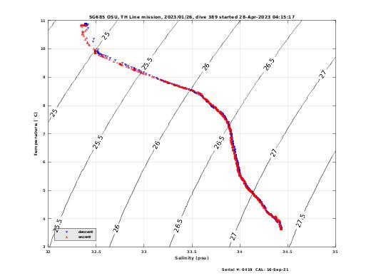 Temperature Salinity Diagnostic