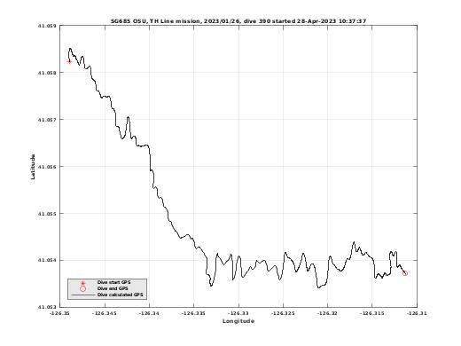 Dive Calculated GPS