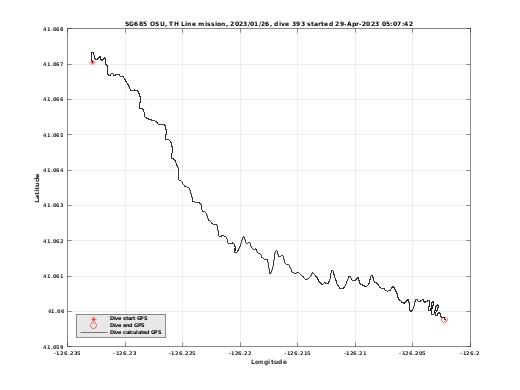 Dive Calculated GPS