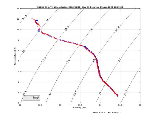 Temperature Salinity Diagnostic