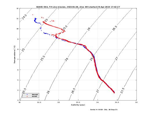 Temperature Salinity Diagnostic