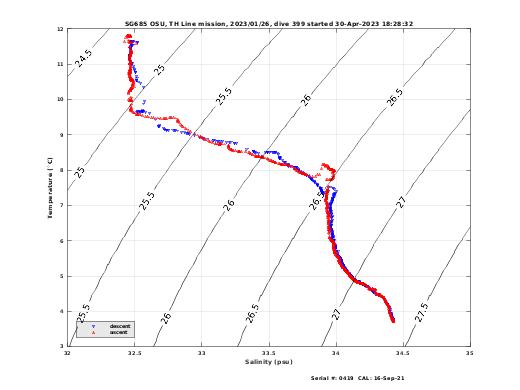 Temperature Salinity Diagnostic