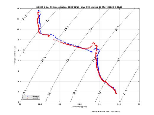 Temperature Salinity Diagnostic