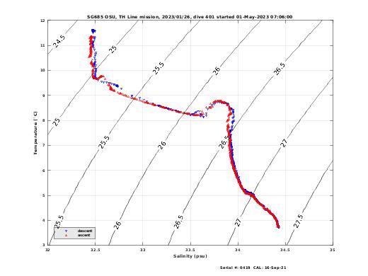 Temperature Salinity Diagnostic