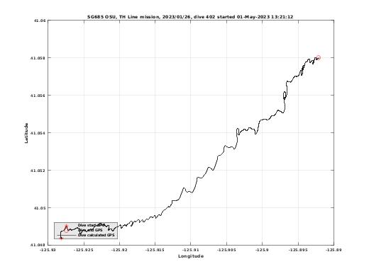 Dive Calculated GPS