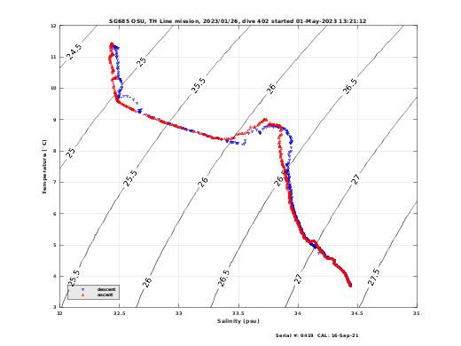 Temperature Salinity Diagnostic