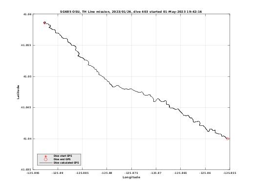 Dive Calculated GPS