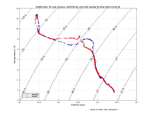 Temperature Salinity Diagnostic