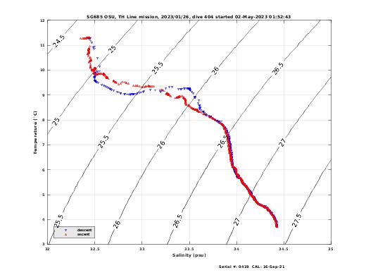 Temperature Salinity Diagnostic