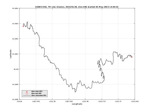 Dive Calculated GPS