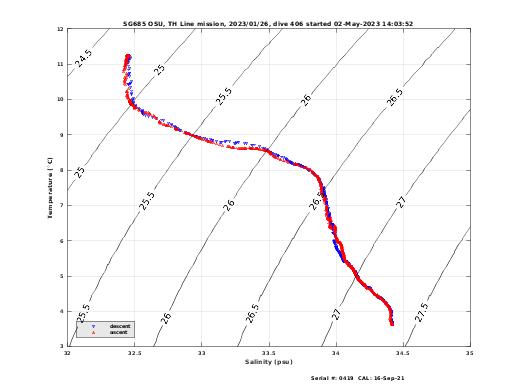 Temperature Salinity Diagnostic