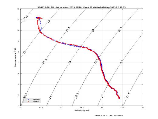 Temperature Salinity Diagnostic