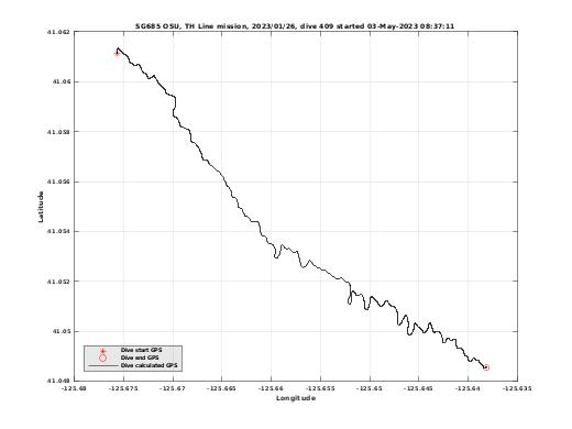 Dive Calculated GPS