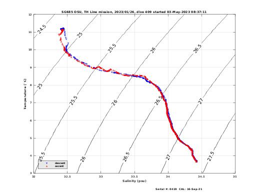 Temperature Salinity Diagnostic