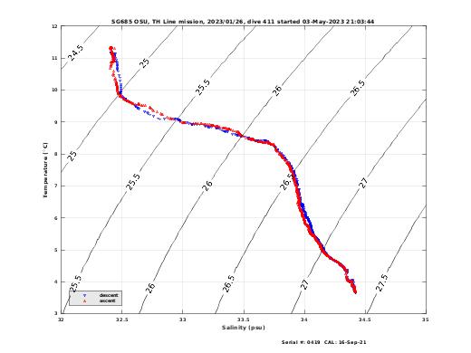 Temperature Salinity Diagnostic