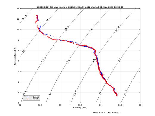 Temperature Salinity Diagnostic