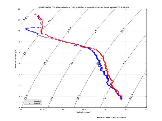 Temperature Salinity Diagnostic