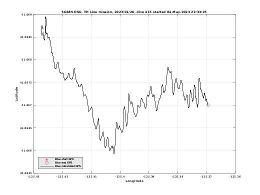 Dive Calculated GPS