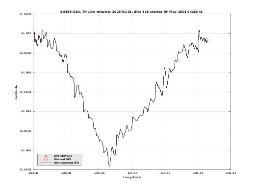 Dive Calculated GPS